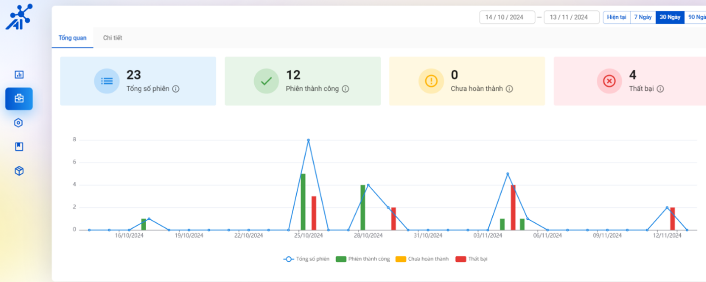 Màn hình Tổng quan Quản lý phiên