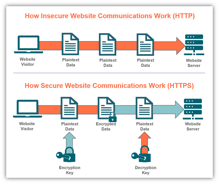 HTTPS vs HTTP protocol illustration