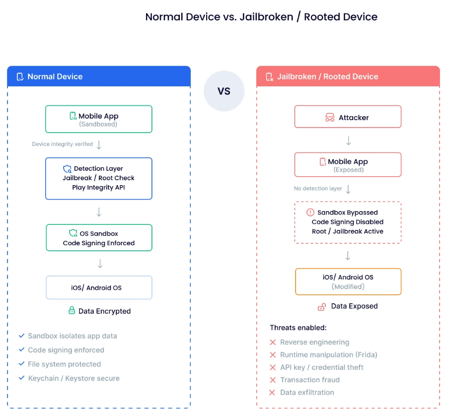 Device integrity check illustration